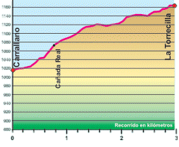 gráfico ruta enlace Carrallano-Torrecilla